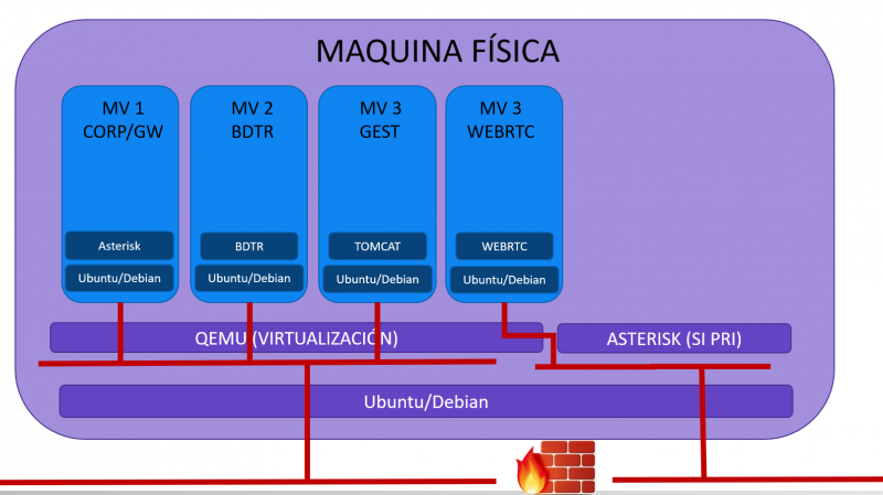 Archivo:Arquitectura virtualización V5.1.png