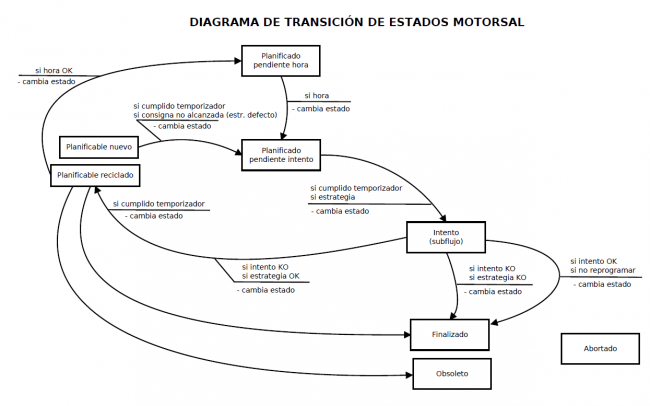 Diagrama de flujo motorsal.png
