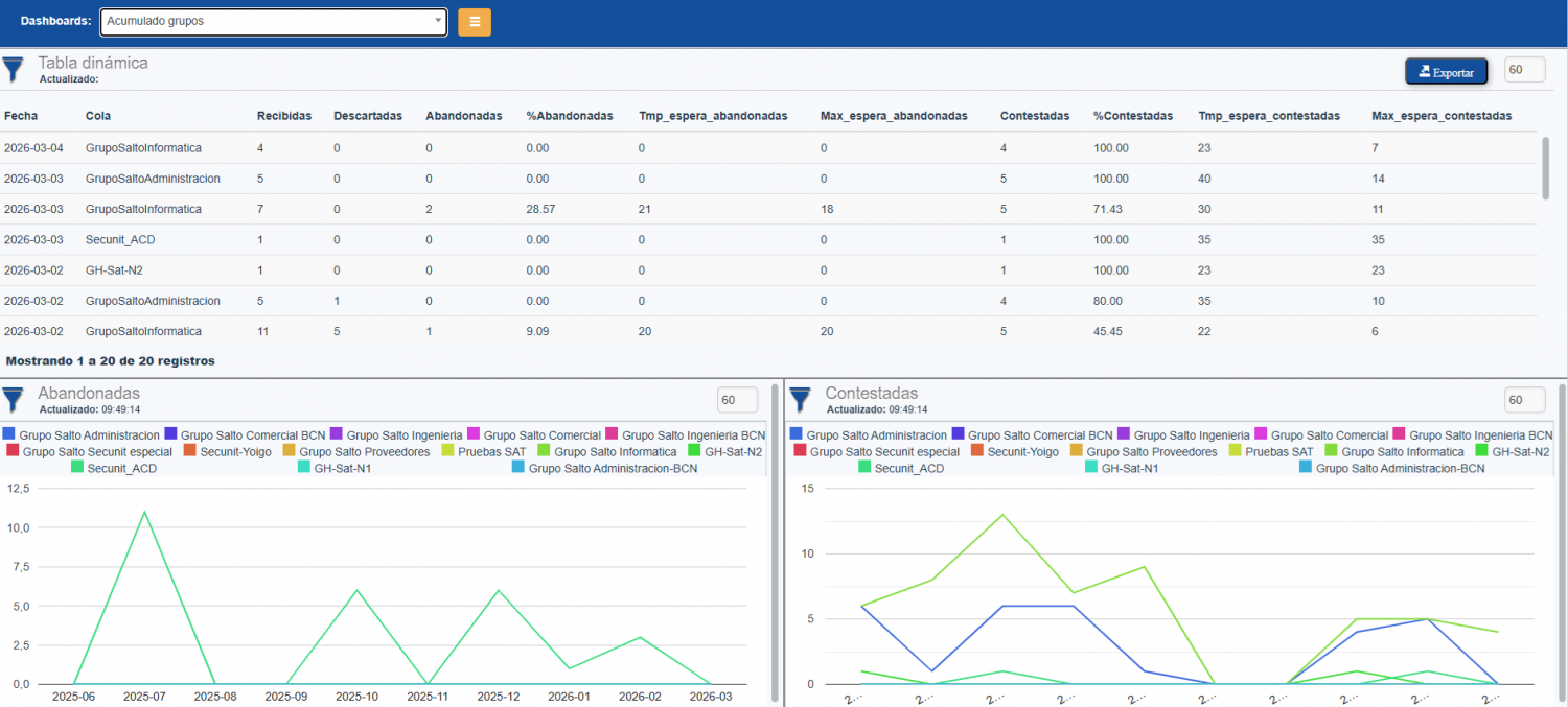 Dashboard acumulada grupos supervisor V5.1.png