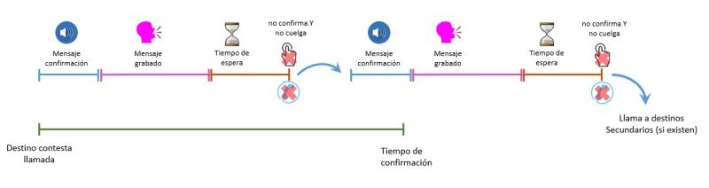 Archivo:Confirmacion de llamadas TIEMPO DE CONFIRMACION LARGO.jpg