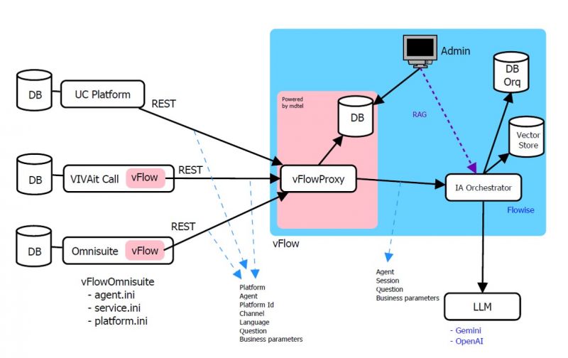 Archivo:Arquitectura Vflow - v2.jpg